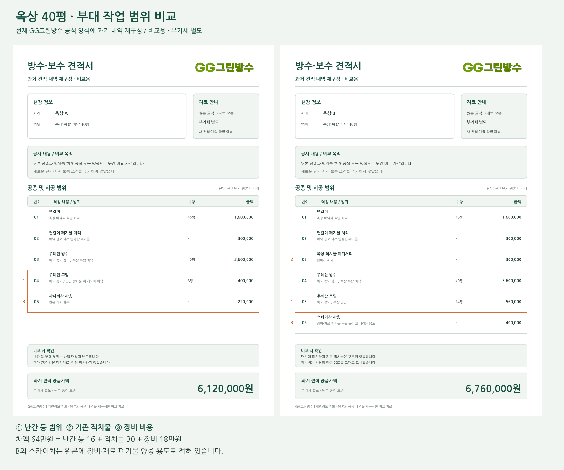 40평 옥상 두 현장의 난간·폐기물·장비 금액 비교 — 개인정보를 제외하고 현재 GG 양식에 재구성한 과거 견적