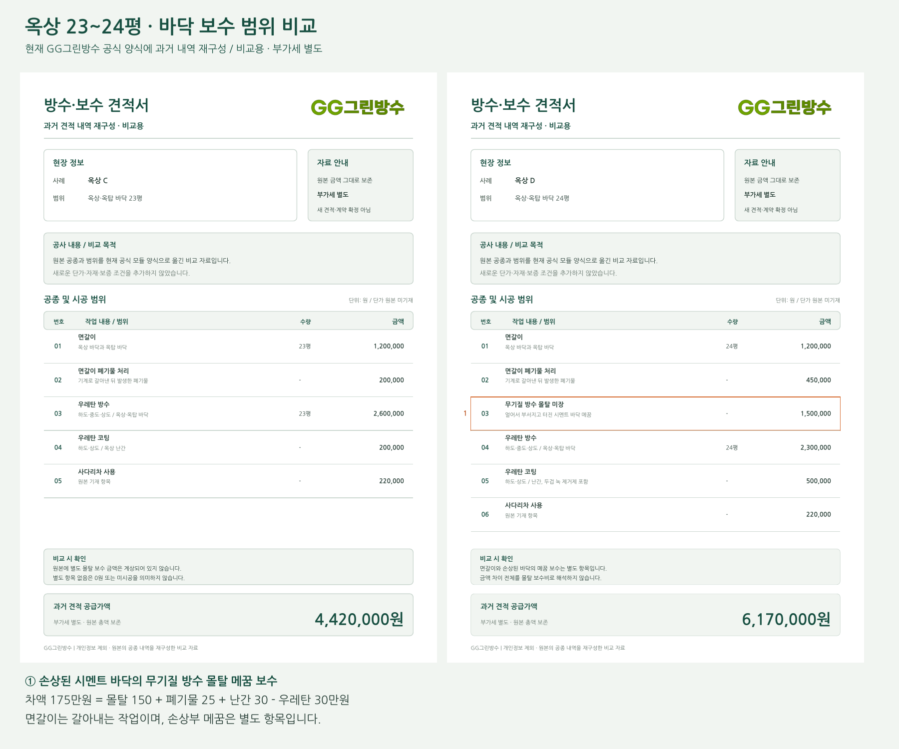 23평·24평 옥상의 몰탈 보수와 부대작업 금액 비교 — 개인정보를 제외하고 현재 GG 양식에 재구성한 과거 견적