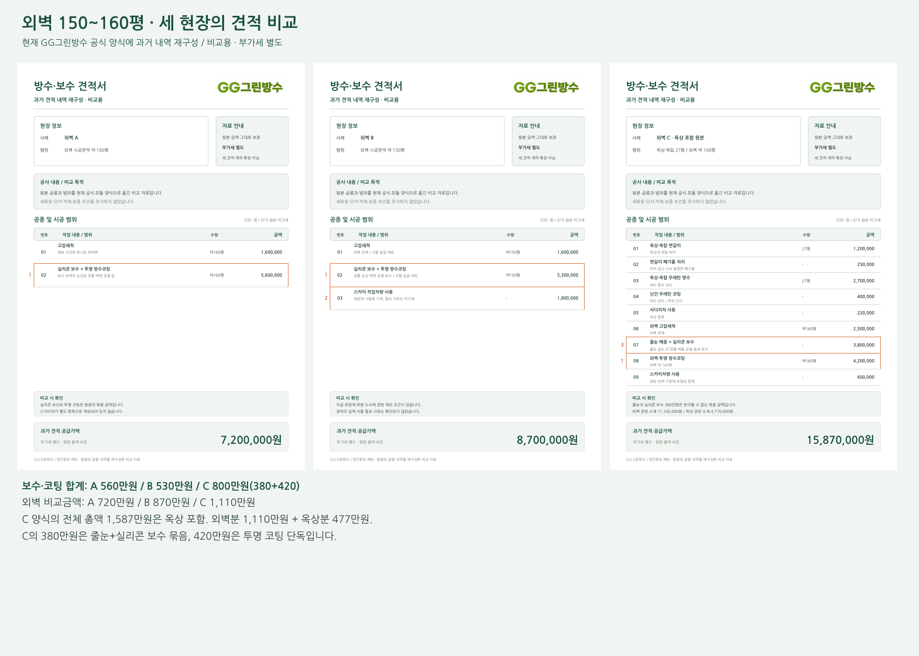 150~160평 외벽 세 현장의 보수·코팅·장비 금액 비교 — 개인정보를 제외하고 현재 GG 양식에 재구성한 과거 견적